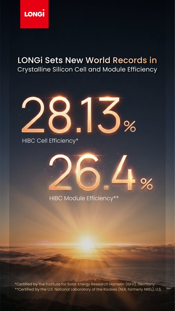longi_solar's tweet image. 🏆 LONGi sets two new world records with 28.13% cell efficiency and 26.4% module efficiency! 

Powered by HIBC technology, LONGi is delivering yet another premium clean energy solution to global customers. 

#LONGi #SolarEnergy