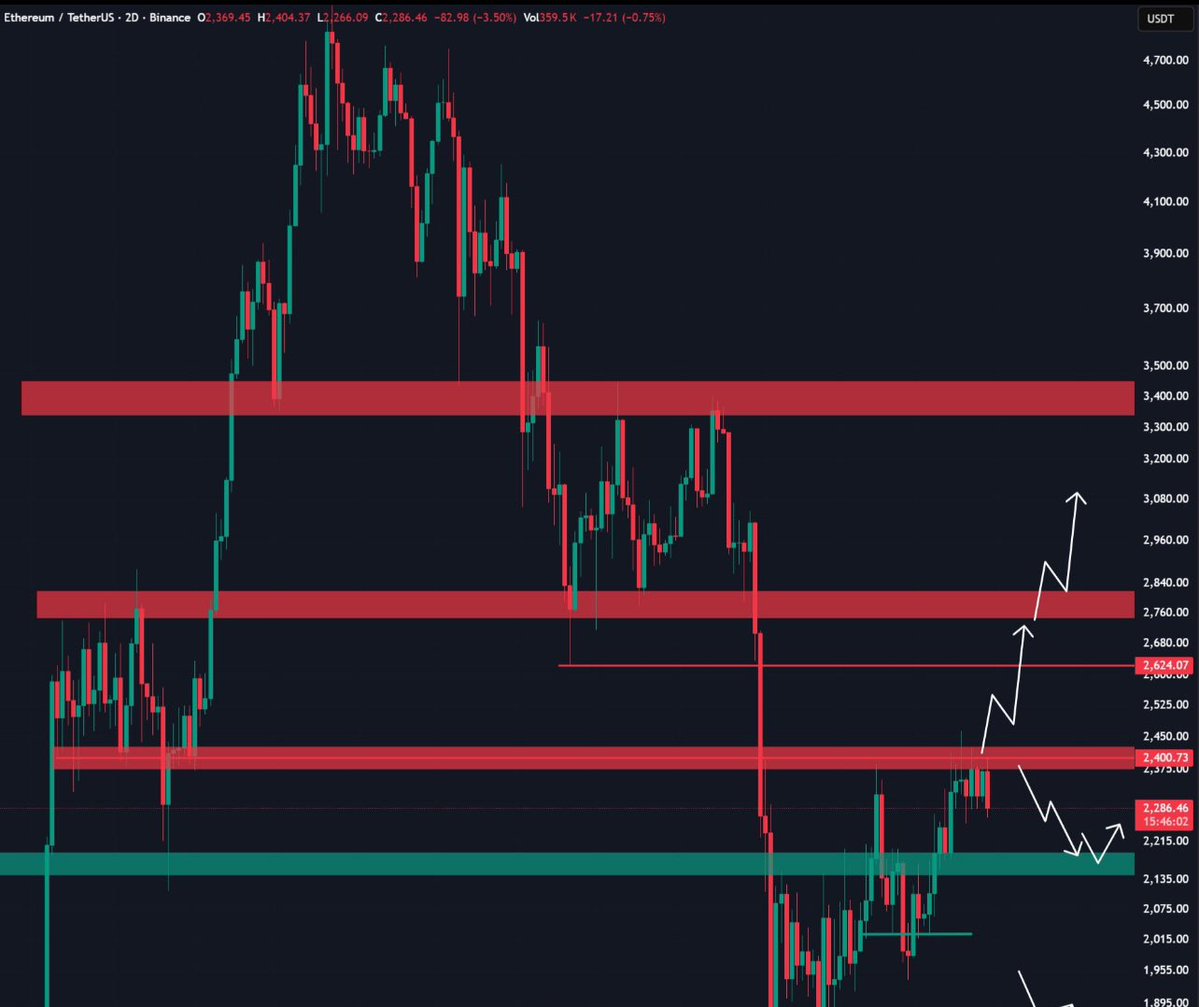 $ETH has dropped below the $2,300 level.

The next crucial support zone is $2,200 which could be a level for a short-term bounceback.

✅Exchange BingX bingx.com/invite/XGFIXX
Code XGFIXX

✅Trading memes with AlphaDex t.me/alpha_web3_bot…