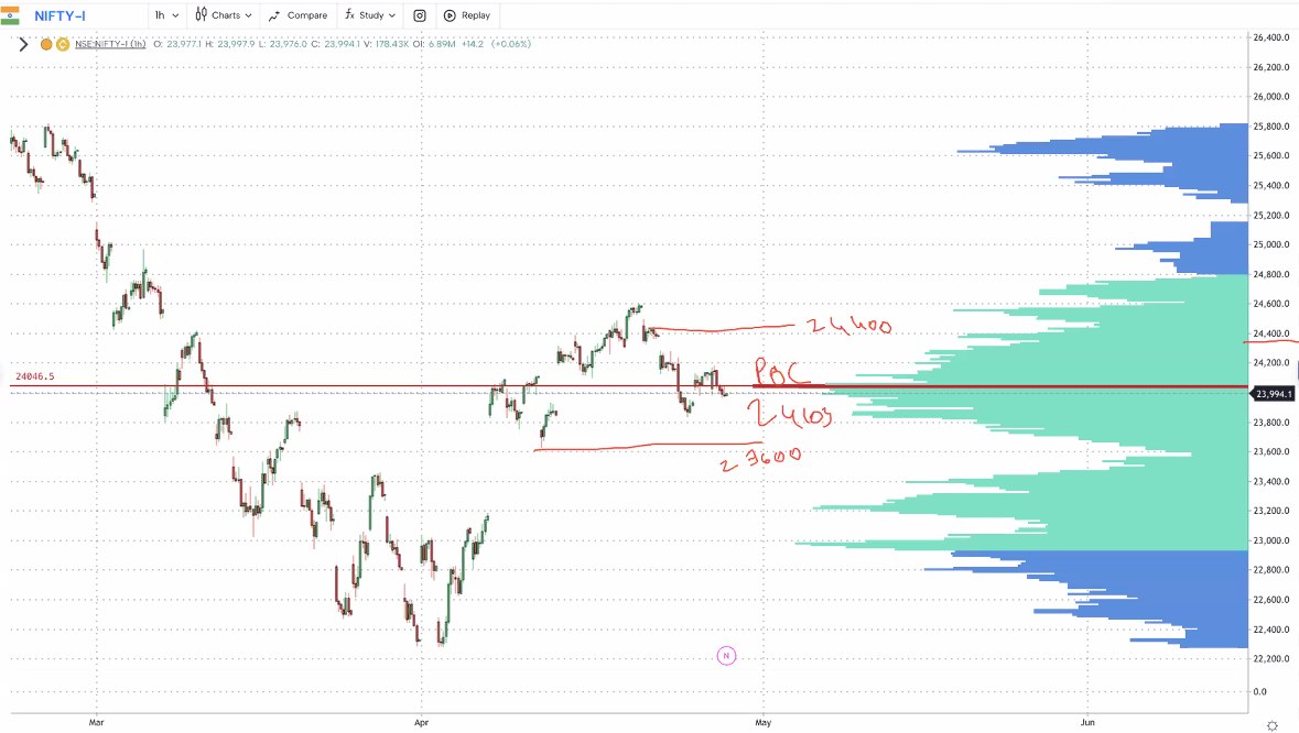 WavesStrategy's tweet image. #Nifty is stuck between 24400 &amp;amp; 23600 levels, Volume point of control is at 24103 which is also #Gann levels, Neowave forecasting - join live #webinar us06web.zoom.us/webinar/regist…