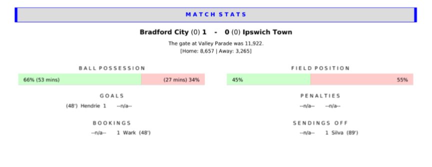 Swebbatron's tweet photo. Season 1 of @SoccerSupremos and the first time of playing a PBM since I was an early teen in the mid 90's. I figure this is worth a little thread as the nostalgia is real! Game week 1 and off to a slow start with a narrow 1-0 defeat away to Bradford. Next up, Preston at home! https://t.co/qrJBhU3tcO