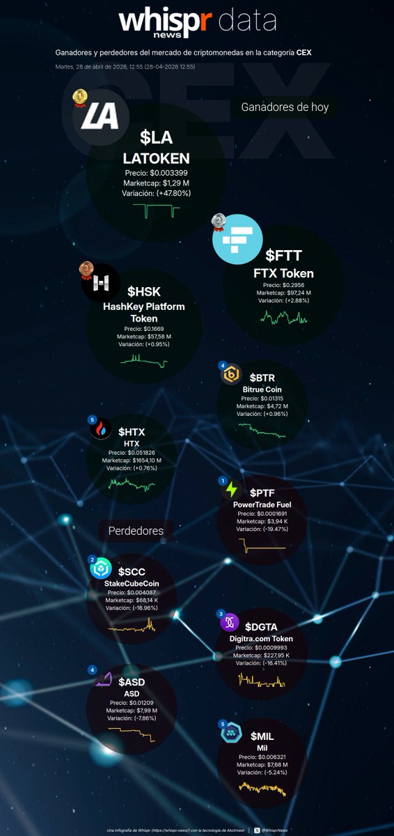 WhisprNews's tweet image. 📈 Ganadores de hoy en la categoría #CEX (28-04-2026)

LATOKEN $LA +47. 80%
(@LagrangeFndn)
FTX Token $FTT +2.88%
(@FTX_Official)
HashKey Platform Token $HSK +0.95%
(@HashKeyHSK)
Bitrue Coin $BTR +0.96%
(@BitLayerLabs)
HTX $HTX +0.76%
(@HTX_DAO)

📉 Perdedores de hoy

PowerTrade