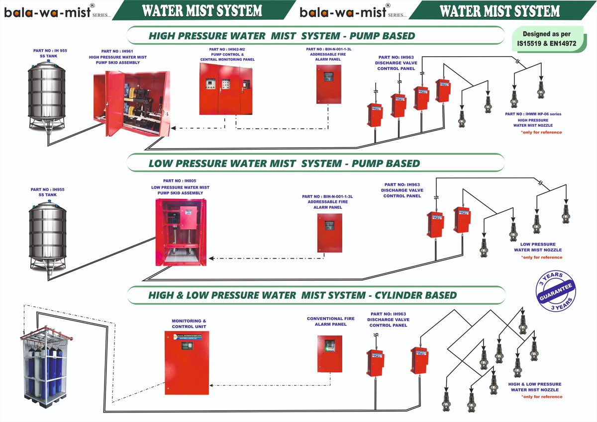 AgniControls's tweet photo. “Fast Response. Fine Mist. Full Safety.”
#WaterMistSystem  #WaterMist #FireSafety #FireProtection #FireSuppression #SafetyFirst #FirePrevention #IndustrialSafety #FireSystem #SafetySolutions #EcoFriendly #Innovation #balafire #machineryprotection https://t.co/cgsdw6kLOQ