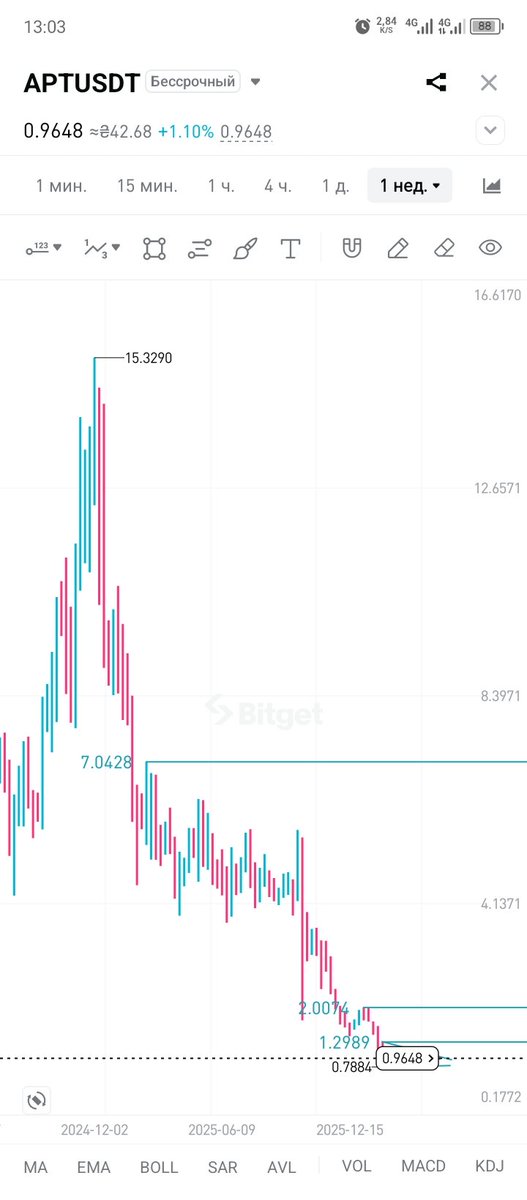 #APT 1W 1D жду первый цел 1.30$ 2$ и 7$ 🤞🧐