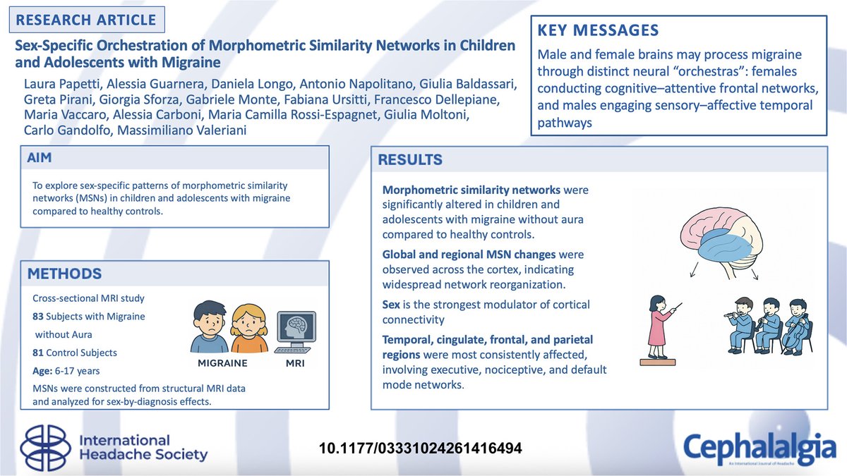 JCephalalgia's tweet photo. New in Cephalalgia!
In migraine of children and adolescents, brain networks play different roles by sex: males show altered sensory–affective circuits, females altered cognitive–attentive ones—the instruments and conductors of pain processing.
https://t.co/JBHMEltsPS
 #migraine #headache #brain #pain #neurology #neuroscience
@maxval67
