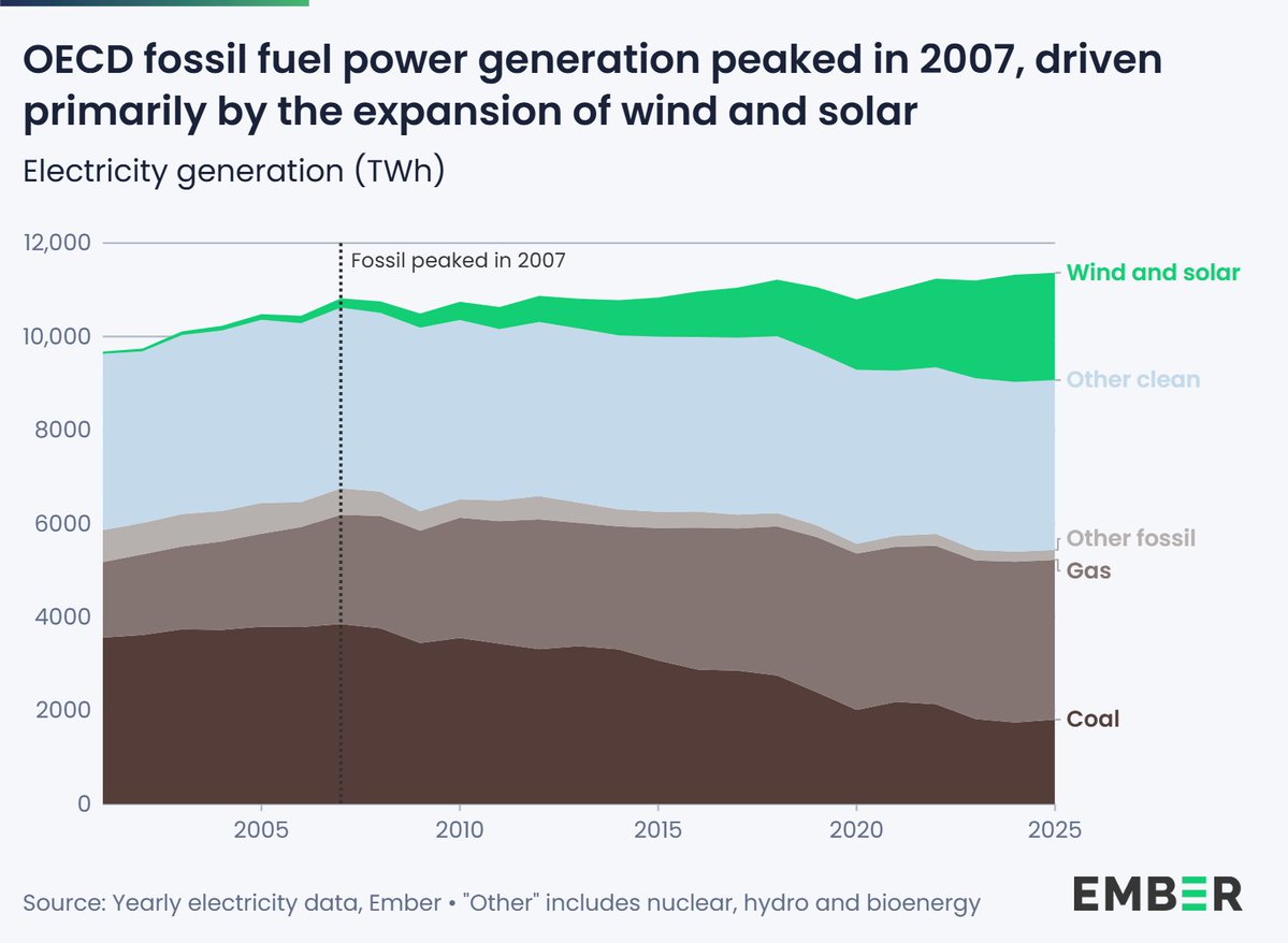 NEW | Every <a href="/OECD/">OECD ➡️ Better Policies for Better Lives</a> country is now below its fossil peak – and the decline is going global 🌍⚡

For the first time this century, non-OECD fossil generation fell too.

🔗ember-energy.org/latest-insight…

🧵 1/6