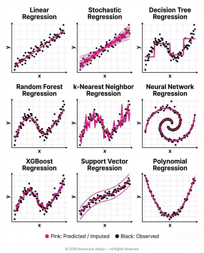 datamous's tweet photo. Most beginners learn 1 regression model.
Top data scientists know when to use all 9.

Save this visual 👇

#Python #AI #MLEngineering #DeepLearning #DataAnalytics #DataScience https://t.co/Co0IuvrgIs