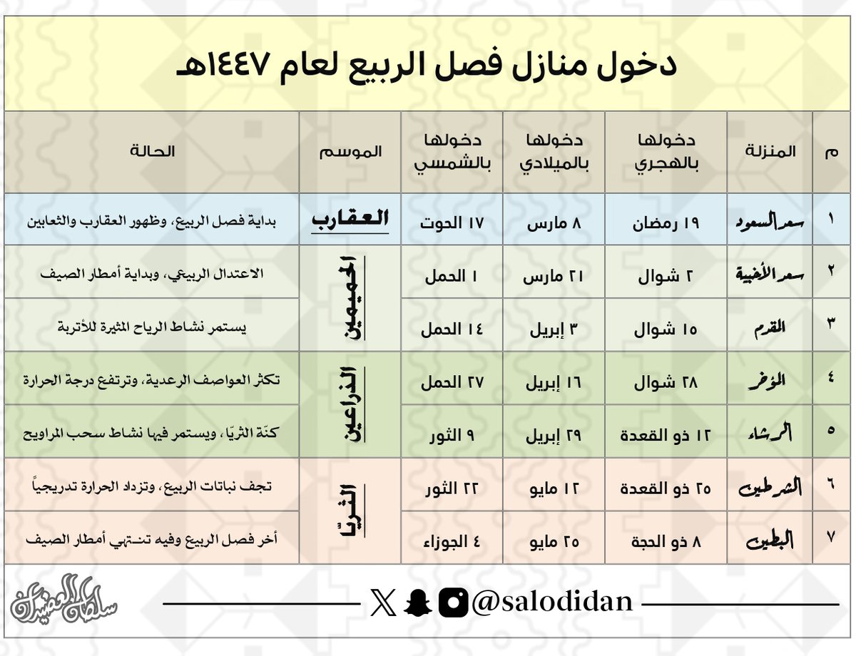 salodidan's tweet photo. ● اليوم الأربعاء 12 ذوالقعدة 1447هـ
● الموافق 29 إبريل 2026م- نيسان

تبدأ ثاني وأخر منازل #الذِّراعين، وهي【الرشا】وتُسمى بـ (الذراع التالي أو الأخير)، وتعتبر المنزلة الخامسة من منازل فصل #الربيع، وفيها تبدأ «كنّة الثريّا»، وترتفع درجات الحرارة تدريجياً، ويستمر فيها نشاط سحب المراويح، وتنتهي المنزلة في 24 ذوالقعدة.
