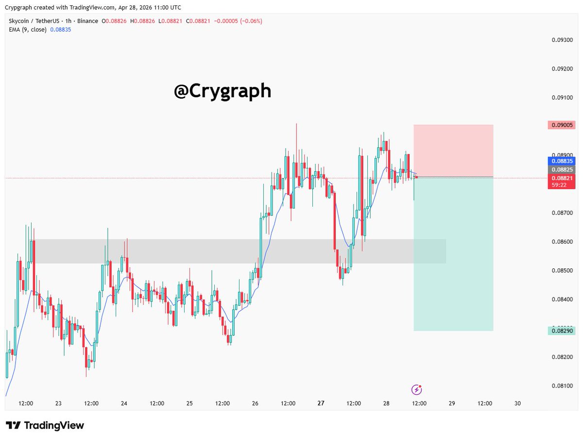 crypgraph's tweet image. SKY/USDT (1H) Short Setup
Entry: 0.0882-0.0885
SL: 0.0900
TP: 0.0860 / 0.0845 / 0.0829
The price rejected resistance and momentum below EMA9 is weakening. Pullback to support is expected.
Invalidation: 1H candle closed above 0.0900.
DYOR NFA #BTC #CRYPTO