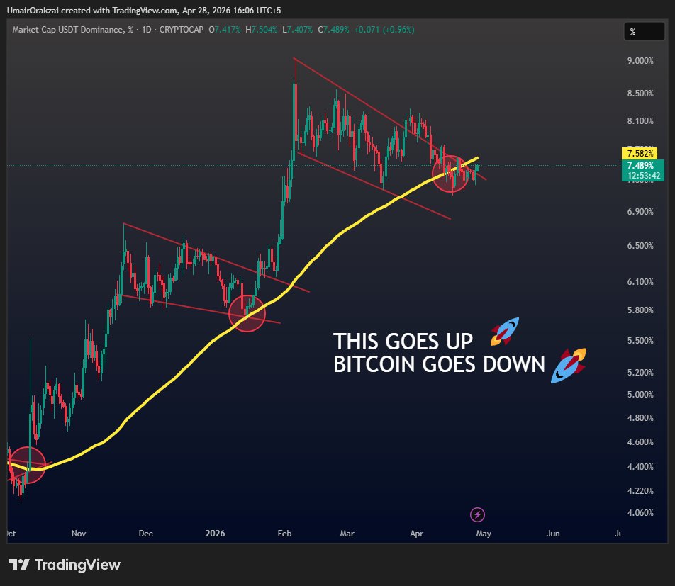 Umairorkz's tweet image. $USDT.D
Even though the chart has NOT recovered the 100D SMA yet but the chart is attempting the pattern break here, right now.

The targets for this breakout is around 9%, and the last time this chart was at 9%, BTC was below 60k.

Can history repeat itself?

#CRYPTO #TRADING
