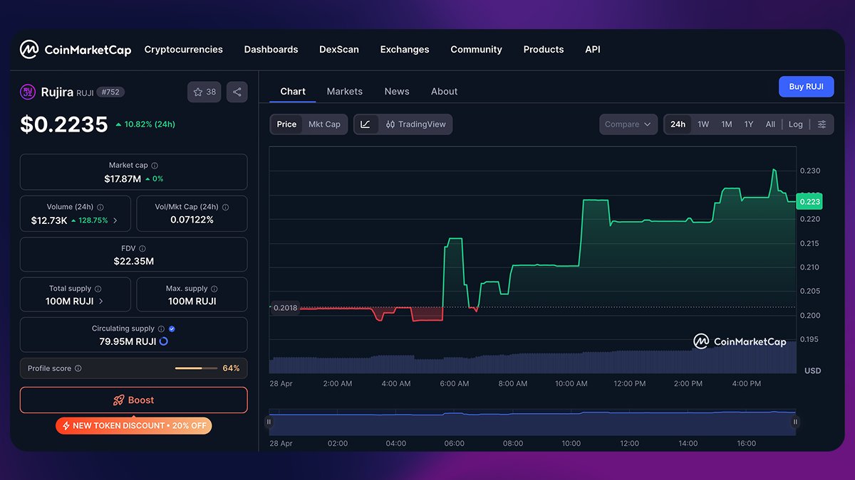 More exciting news: $RUJI is now listed on <a href="/CoinMarketCap/">CoinMarketCap</a> 🎉

This makes it easier to track RUJI price, market cap, volume, community sentiment, and other key information, all in one place.

Visit CoinMarketCap and add RUJI to your watchlist.

🔗 coinmarketcap.com/currencies/ruj…