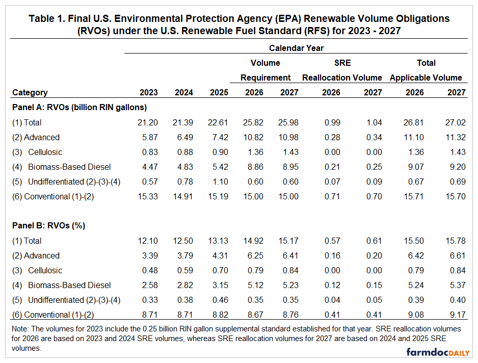 farmdocDaily's tweet image. 1/ The balance sheet analysis presented in this article quantifies the full scope of the D4 RIN generation challenge created by the EPA’s final Set 2 #Renewable Volume Obligations rule for 2026 and 2027.

farmdocdaily.illinois.edu/2026/04/rewrit…