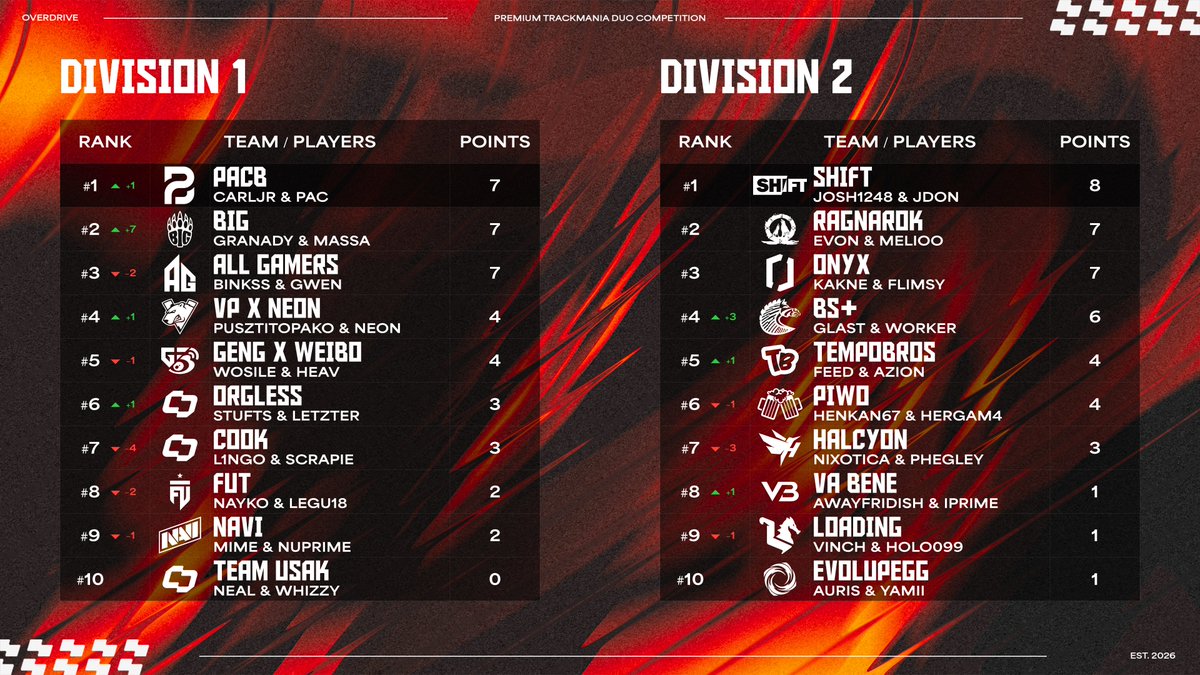 OverDrive Esports tweet media