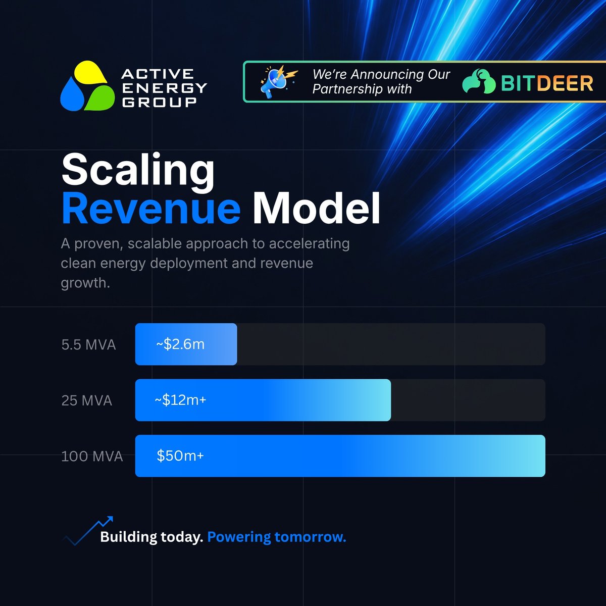 Scale changes the outcome.
Active Energy ($AEG $AEUSF) x Bitdeer ($BTDR)
Building a model where energy meets compute—designed to expand from initial capacity to large-scale digital infrastructure.
This is how platforms are built.

Click here - aegplc.com/landing/bitdee…