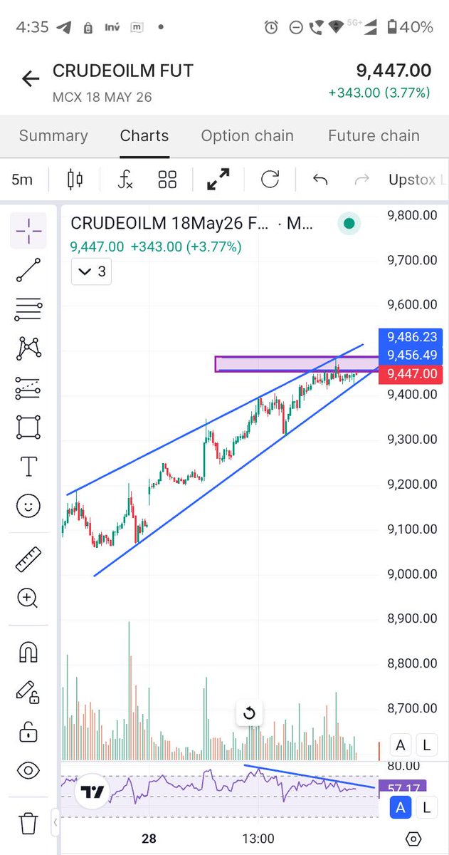 BreakoutCharts8's tweet image. Chart Analysis of Crudeoilm future 📊📉📈
Working Under Rising Wedge pattern 
Waiting for breakout or breakdown from Pattern 
Volume Built-Up
Rsi Showing Negative Correlation with Price

#commodity 
#stockmarket
#nifty50
#trading #q4results
#crudeoil #q4fy26
#usoil