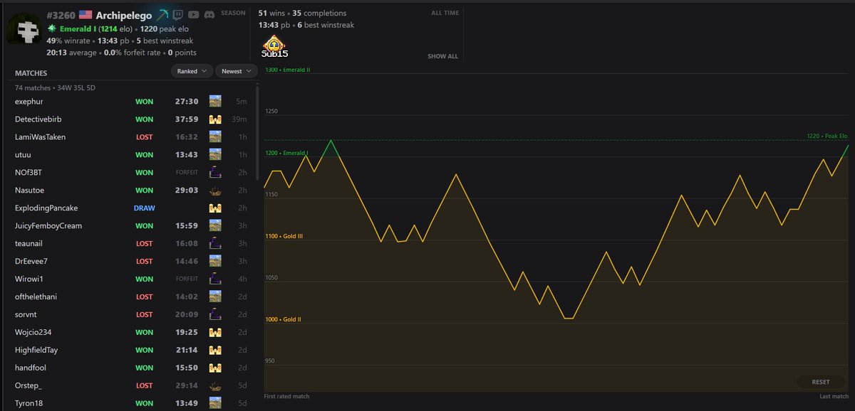 Early this season, I hit Emerald because I placed in high Gold 3. I lost it immediately because I wasn't good enough to keep it. I've spent the rest of the season trying to get it back, and I've now succeeded. YAAAAY