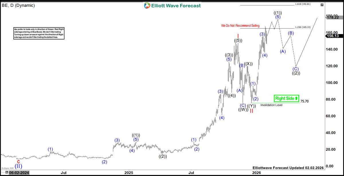 CycleWave2's tweet image. $BE Bloom Energy (BE): Favors Rally in to $247.8–$286.5 Zone Before Pullback: elliottwave-forecast.com/stock-market/b… #Elliottwave #BE