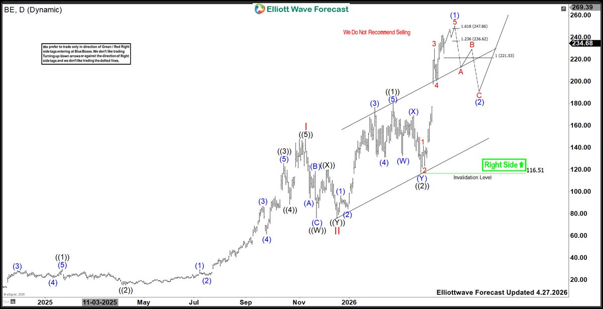 CycleWave2's tweet image. $BE Bloom Energy (BE): Favors Rally in to $247.8–$286.5 Zone Before Pullback: elliottwave-forecast.com/stock-market/b… #Elliottwave #BE