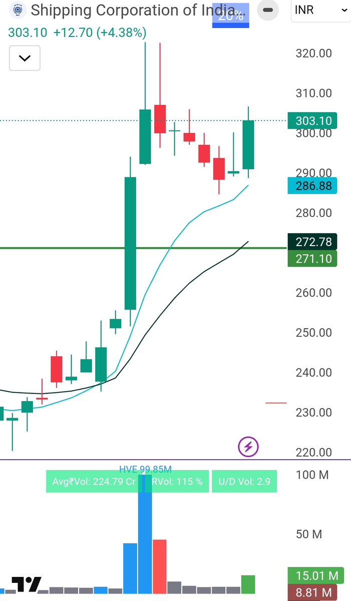 Ritik1504_'s tweet image. Strong close in #SCI 💫
Up around 5%