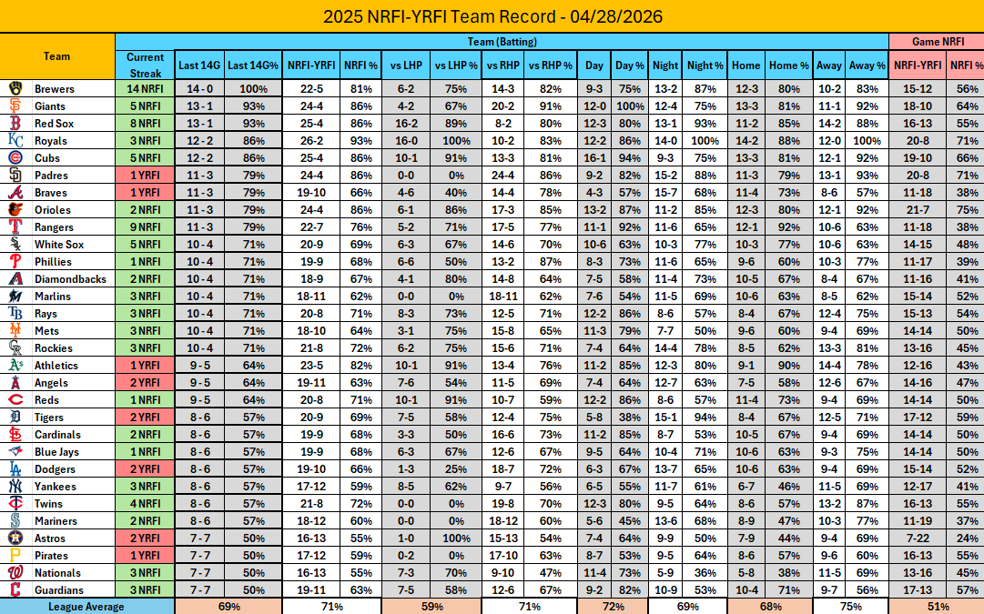 NRFI_Central's tweet image. Current NRFI/YRFI splits for each MLB team. 
#mlb #baseball #nrfi #yrfi