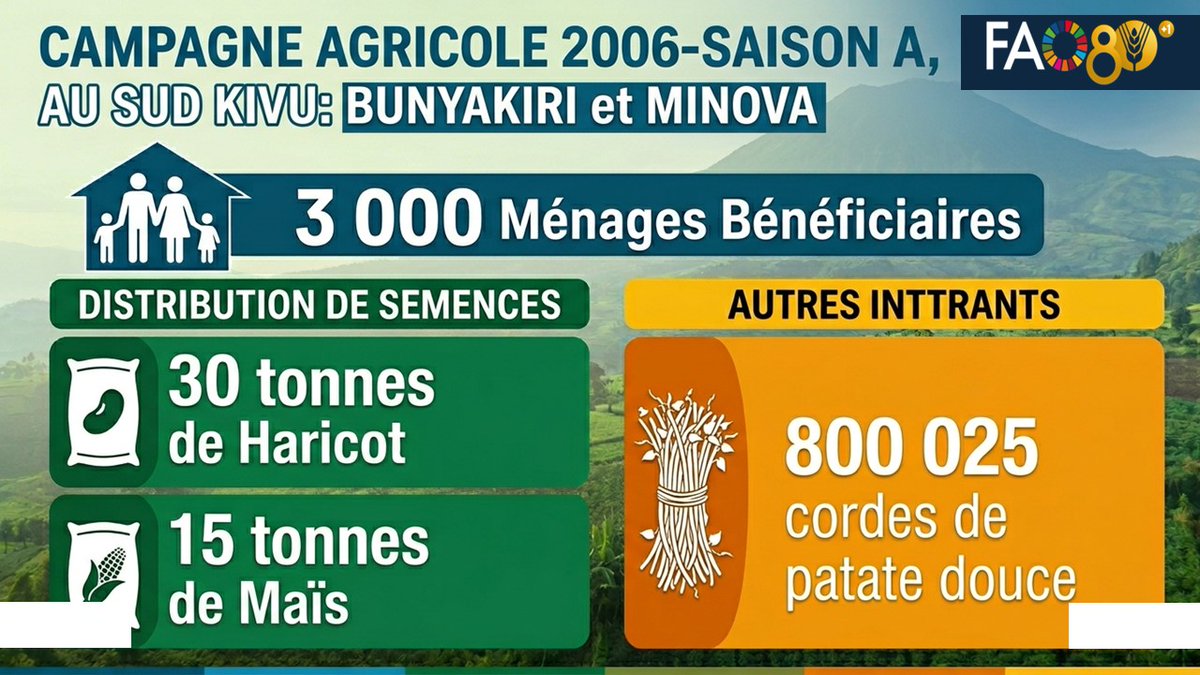 FAO en République démocratique du Congo tweet media