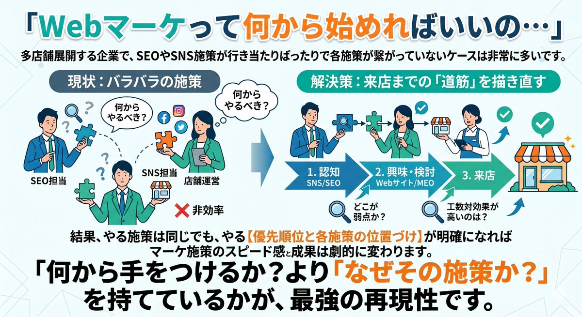 ban__SEO's tweet photo. 「Webマーケって何から始めればいいの…」                                                                                                                                                                                                                                           　　　多店舗展開する企業で、SEOやSNS施策が行き当たりばったりで各施策が繋がっていないケースは非常に多いです。

解決策は、施策の棚卸しではありません。 「お客さんがお店を知って、来店するまでの道筋」を描き直すことです。

導線を可視化すると、やるべきことが見えてきます。

・どこが一番の弱点か？（この企業は「認知不足」でした）
・どれが一番「工数対効果」が高いか？

ここまで整理した上で優先順位を決めて、初めて各施策の実行に移ります。

結果、やる施策は同じでも、やる【優先順位と各施策の位置づけ】が明確になればマーケ施策のスピード感と成果は劇的に変わります。
「何から手をつけるか？」より「なぜその施策か？」を持てているかが、最強の再現性です。