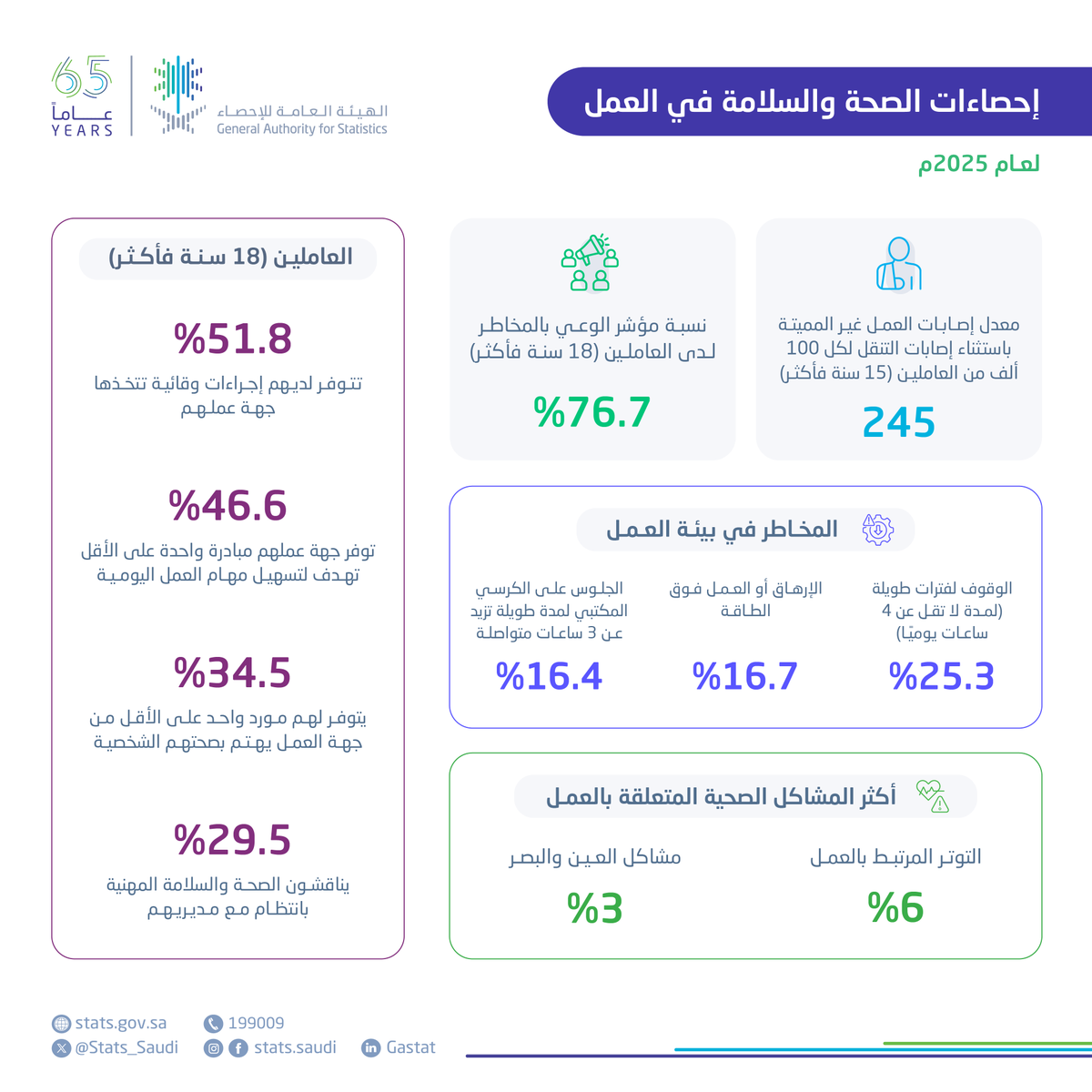 Stats_Saudi's tweet photo. #الهيئة_العامة_للإحصاء تنشر إحصاءات الصحة والسلامة في العمل 2025م.
https://t.co/2yku4VS4gh https://t.co/cfblFMZ12W