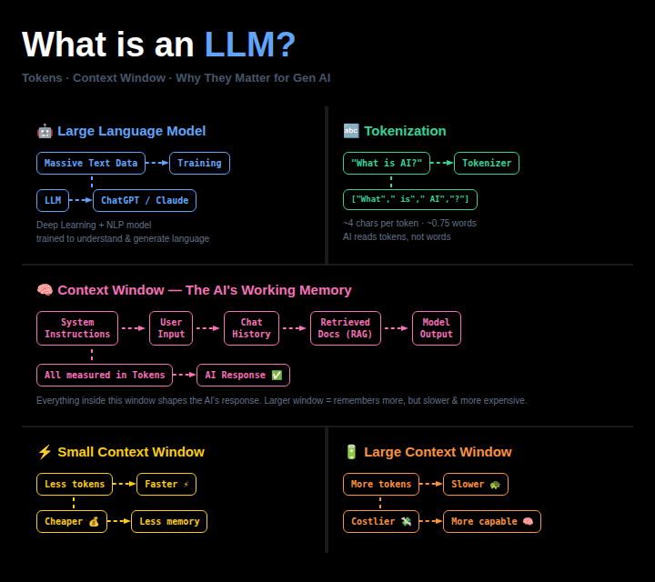 vsbhinge's tweet photo. Most people use AI every day but don't know AI fundamentals! 🚀

🧠 What is an LLM? 
🔢 Tokens vs. Words 
📂 Why Context Windows matter

Perfect for beginners or devs starting their AI journey.
My Medium article: https://t.co/6j3LREwwzC

#AI #GenAI #BuildInPublic #AgenticAI https://t.co/ZzbZh2vEGH