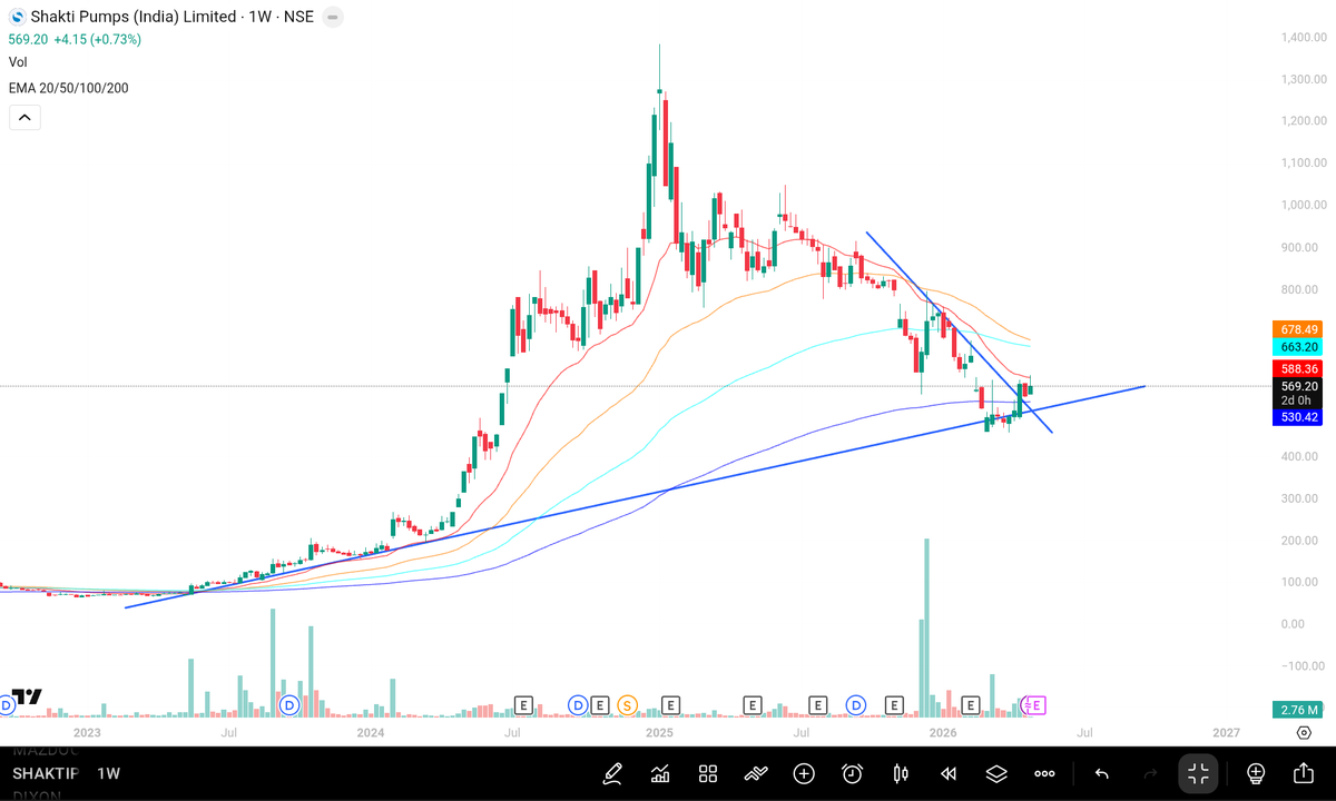 Manish05395616's tweet image. #Shakti #Pumps
📌10th march investor meet- next day 16%+ people bought
📌Broke the downward trend.
📌Super El Nino- pump demand high
📌Q4 expected to be strong - Concall

@darvasboxtrader @ArindamPramnk your view please.
#ifci #grse #sci #Nifty @ShridhantS #rrkabel #adani #nbcc