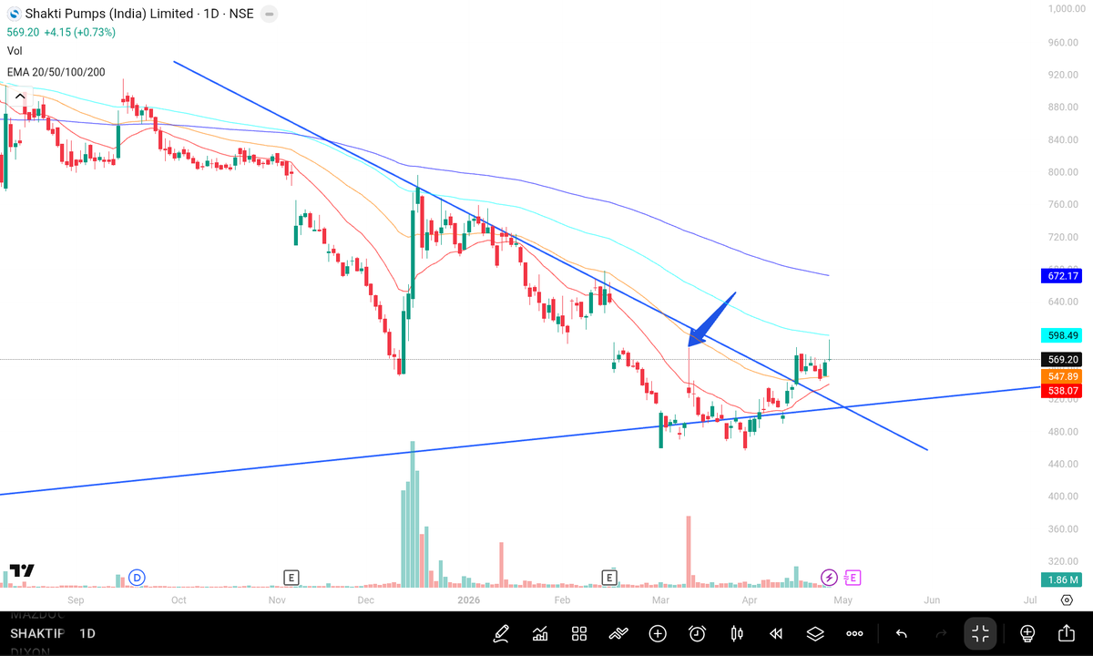 Manish05395616's tweet image. #Shakti #Pumps
📌10th march investor meet- next day 16%+ people bought
📌Broke the downward trend.
📌Super El Nino- pump demand high
📌Q4 expected to be strong - Concall

@darvasboxtrader @ArindamPramnk your view please.
#ifci #grse #sci #Nifty @ShridhantS #rrkabel #adani #nbcc