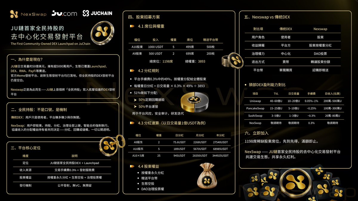 king13192's tweet photo. JU链首个开源SWAP平台分红股东招募中 https://t.co/9s6cTZTK9g