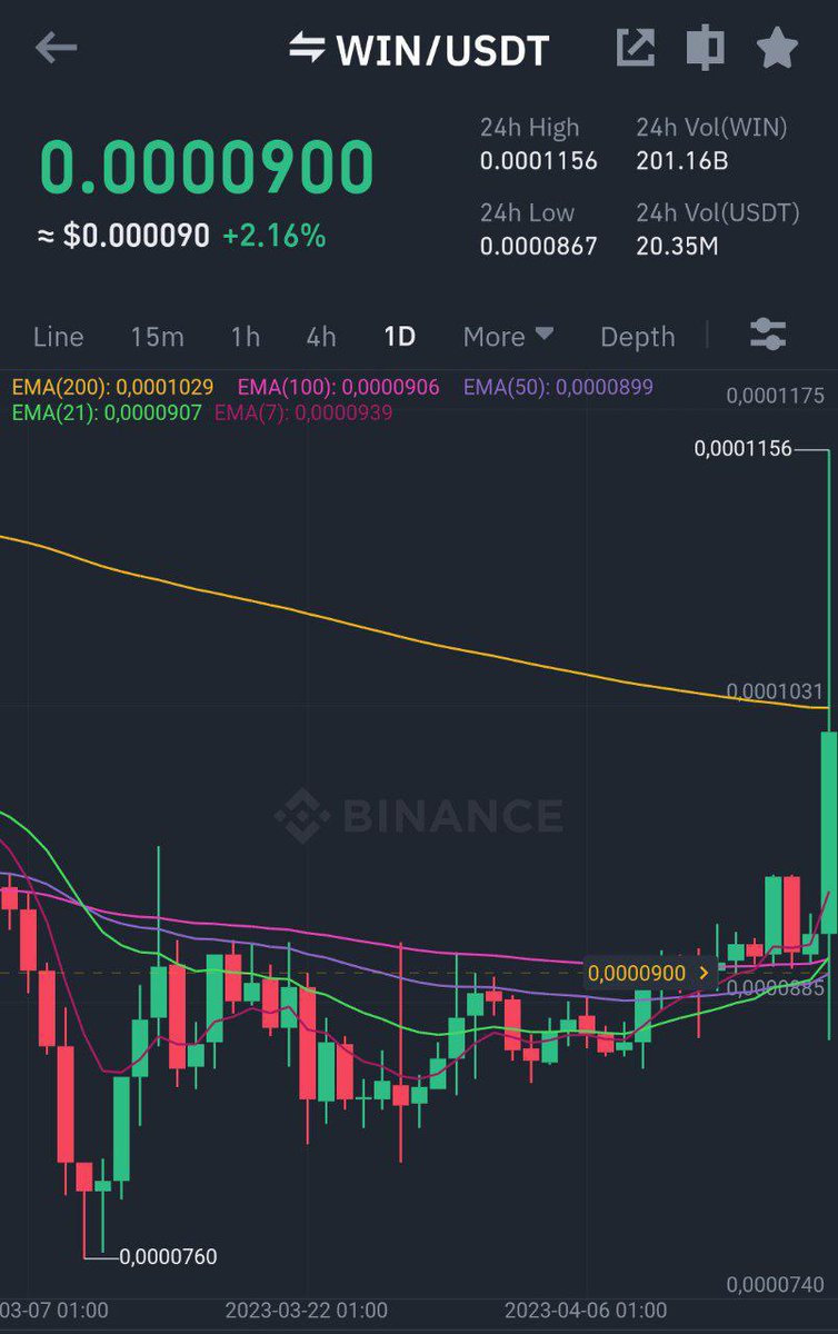Cryptoprime00's tweet image. Never Long the Dip cause it have high chances that Dip on you. 

Binance
#WIN/ #USDT Take-Profit target 3 ✅
Profit: 11.1486% 📈
Period: 28 Days 4 Hours 15 Minutes ⏰