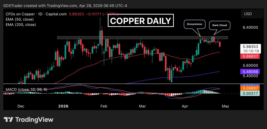 GDXTrader's tweet image. #COPPER

In yesterday’s post, we highlighted that while bulls were attempting to hold price just below resistance, they were losing conviction, and today that sentiment played out as bears stepped in with a long-range bearish continuation candle, breaking down from the high base