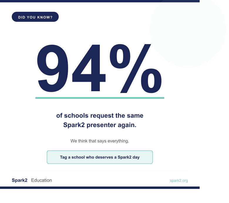 Spark2Education's tweet photo. 94% of schools who visit with Spark2 request the same presenter again. We think that says everything about the relationships our team builds with students in a single day. Want to experience a Spark2 VR History workshop? Find out more here: https://t.co/c2w6fWfdvZ https://t.co/n8kQywYCen