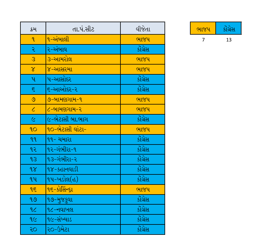 priteshshah_'s tweet image. Congress secures a majority in Anklav Taluka Panchayat, Anand district, Gujarat Local body polls 

Out of a total of 20 seats, Congress won 13 seats, while BJP candidates secured 7 seats.