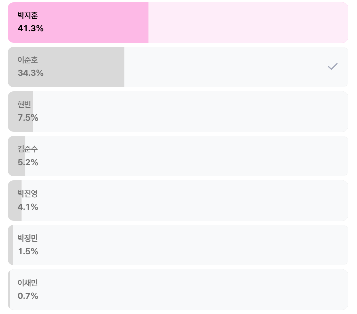 leejhjk's tweet image. 와~ 많이 좁혀졌어요👍 ㄷㄱㄷㄱ
온가족 아이디 로긴, 아는 동생한텐 밥사주고 연락 뜸한 동창들 방까지 투표 독려 🤣
이준호💛백상 인기상 받으러 고고~~~
화잊팅 !!!

m.entertain.naver.com/poll/polling?i…

#준호 #JUNHO #ジュノ 
#이준호 #LEEJUNHO #イ·ジュノ 
#李俊昊
#백상인기상