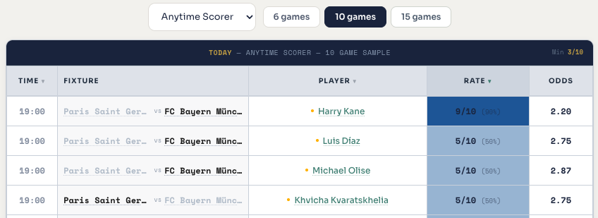 TheOddsOwl's tweet photo. PSG v Bayern | Player Trends 🦉

Shots on target 1+

Kane 10/10
Olise 10/10
Kvaratskhelia 9/10

Anytime scorer

Kane 9/10
Diaz 5/10
Olise 5/10
Kvaratskhelia 5/10 https://t.co/Ysgg7ZMDaS