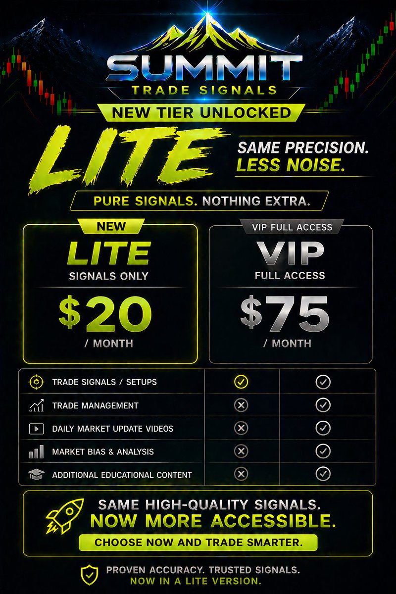 Summit_Signals's tweet photo. ⚡️NEW LITE TIER SUBSCRIPTION⚡️

Get trade signals only.
No noise. No extras. Just setups. 
-At a discounted rate.

💰$20/month
🎯Same precision as VIP
📉No analysis, no updates — just trades

👇Choose below:

👑Full VIP here:
https://t.co/jnd10bU5fh

⚡️LITE here:
https://t.co/RziP431M8k

#Bitcoin #CryptoTrading #CryptoSignals #BTC