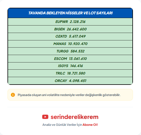 KeremSerindere1's tweet photo. Tavanda Bekleyen Hisseler ve Lot Sayıları
#EUPWR #BIGEN #OZATD #MANAS #TURGG #ESCOM #ISGYS #TRILC #ORCAY https://t.co/o4VNQShcYy
