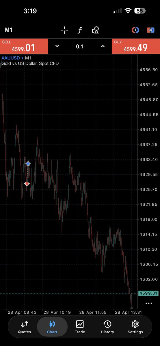 Imagine the pain 👎

#xauusd
