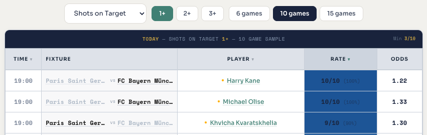 TheOddsOwl's tweet photo. PSG v Bayern | Player Trends 🦉

Shots on target 1+

Kane 10/10
Olise 10/10
Kvaratskhelia 9/10

Anytime scorer

Kane 9/10
Diaz 5/10
Olise 5/10
Kvaratskhelia 5/10 https://t.co/Ysgg7ZMDaS