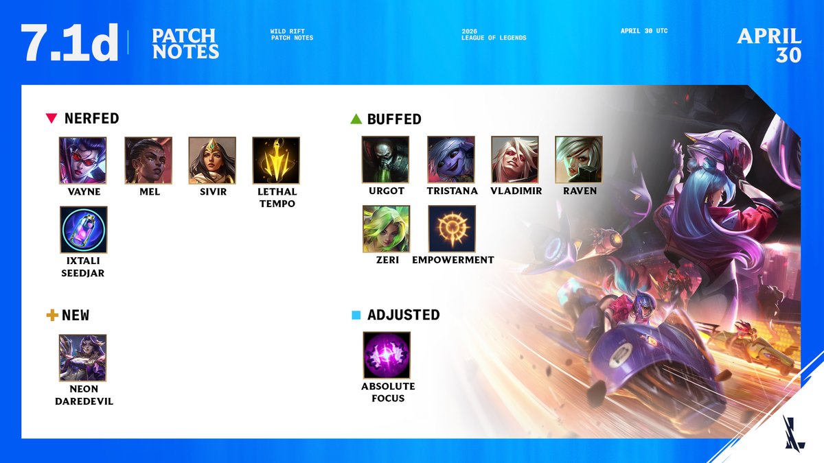 wildrift's tweet image. 🏁 Patch Notes 7.1d 🏁 
🏎️✨Prestige Select Neon Daredevil Kai’Sa 
🏎️Neon Daredevil 
📓Balance Adjustments