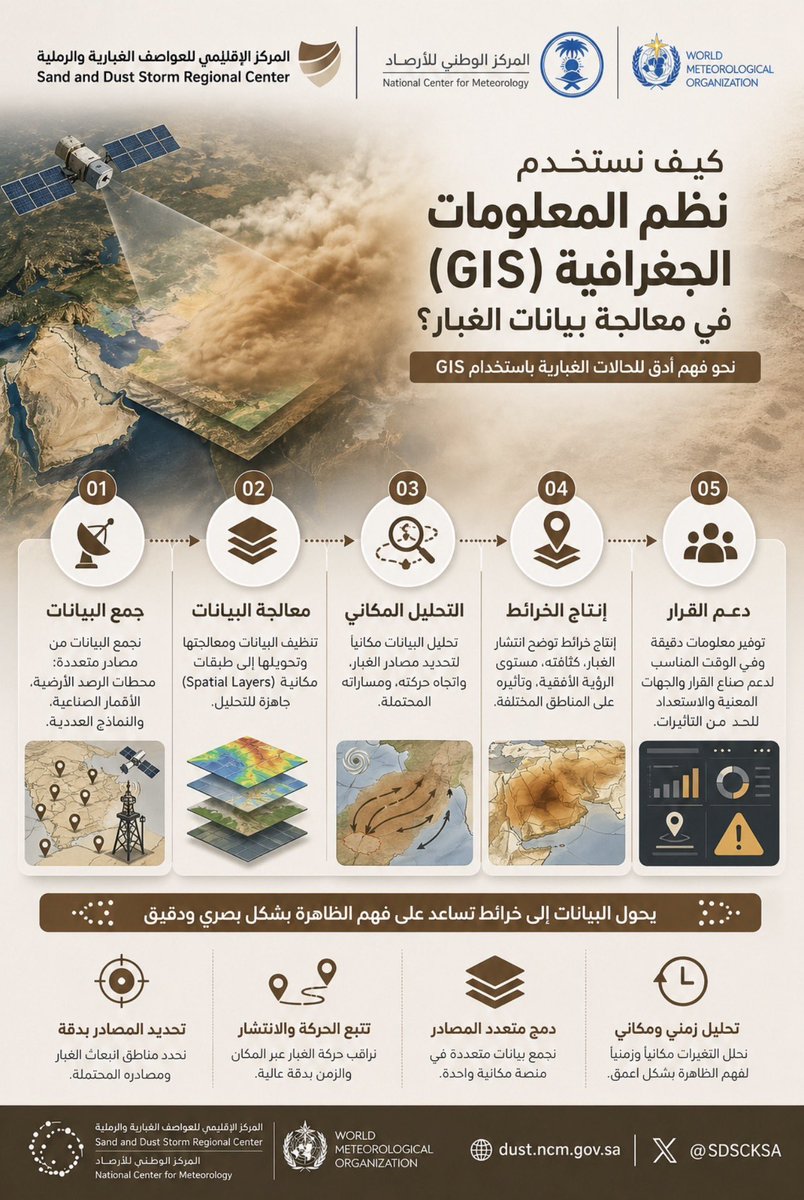 المركز الإقليمي للعواصف الغبارية والرملية tweet media