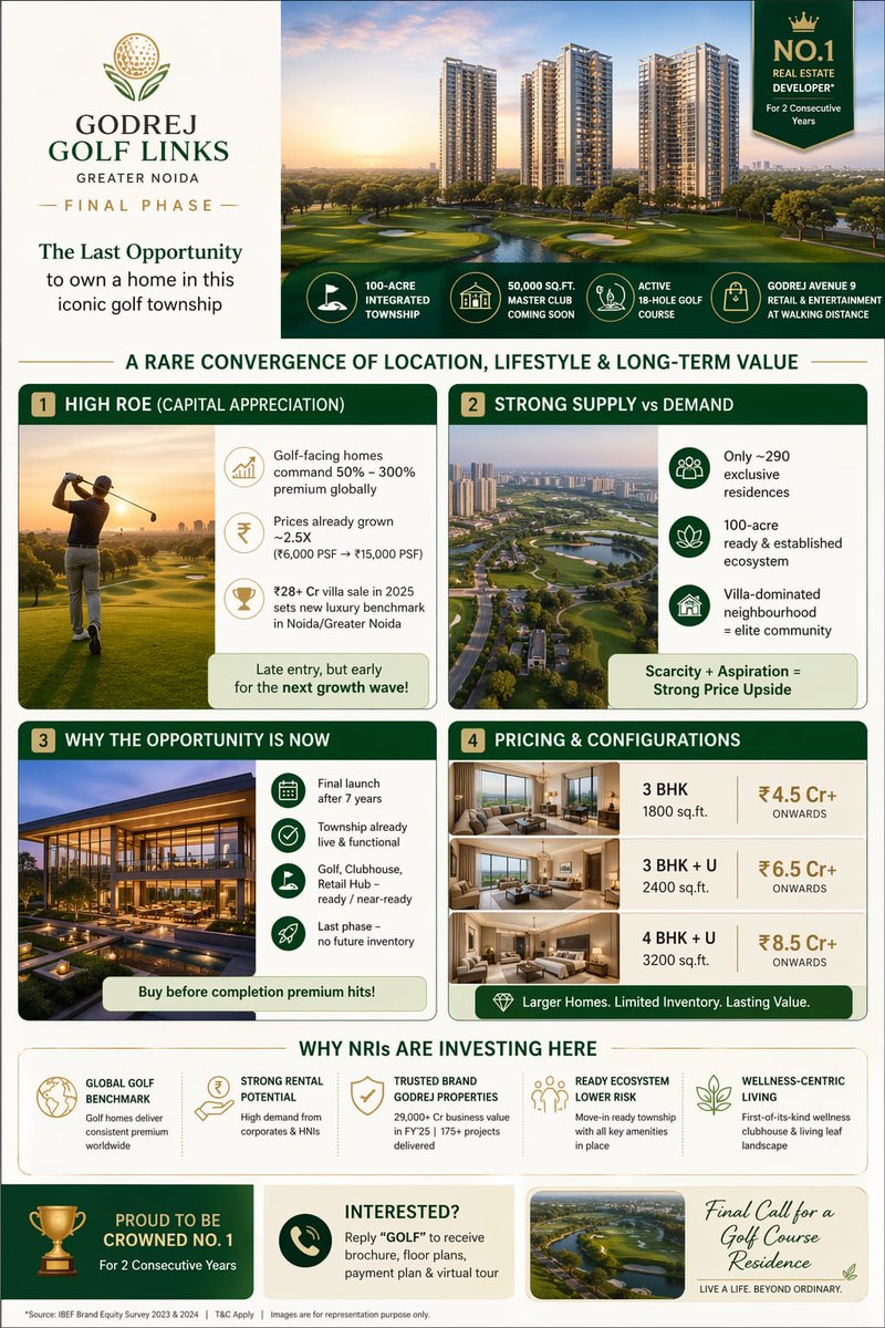 RAggarwal39221's tweet image. Noida Property: Godrej Crown Residences Launch | Golf-Facing Luxury Homes in Greater Noida | Exclusive NRI Investment Opportunity 
#investinindia #godrejgolflink #godrej #noidapartmentsforsale #buyflatinnoida