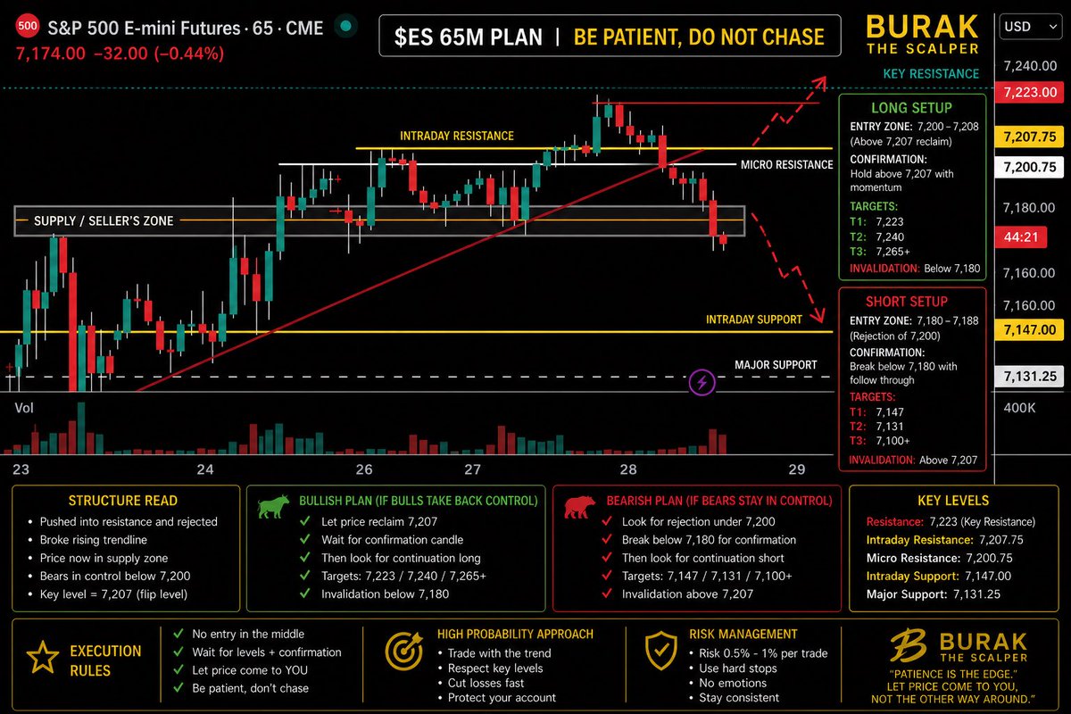 BurakTheScalper's tweet image. #chart and #plan 

Make that money 

#ES_F $SPY $SPX

#trading 

🔴 SHORT FUTURES SETUP (Primary Bias)

Entry Zone:

7180 – 7188 (retest into broken structure / supply)

Confirmation:

Rejection under 7200
Continuation below 7180 with momentum

Targets:

🎯 T1: 7147
🎯 T2: 7131