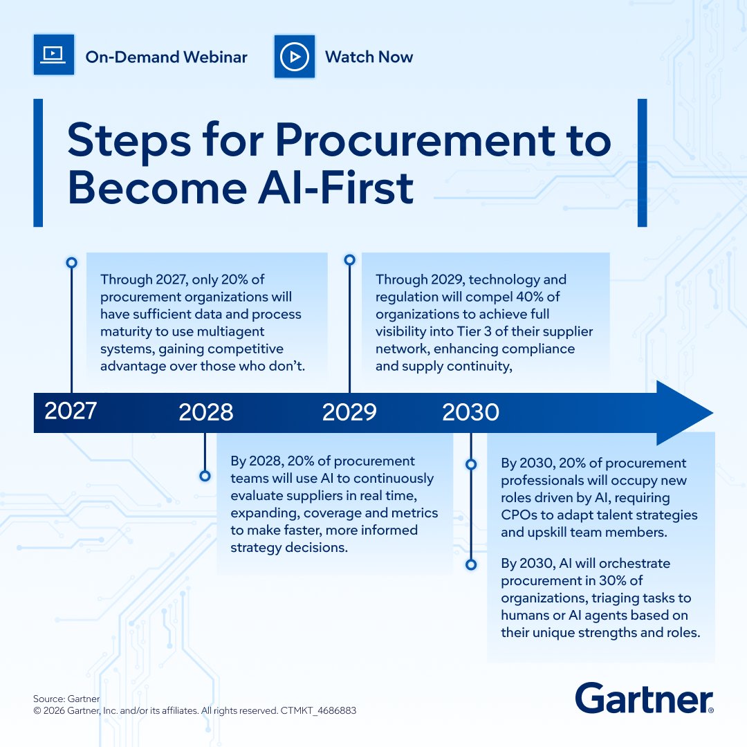 Gartner_inc's tweet image. ⏱️ By 2028, 20% of teams will use AI for real-time supplier evaluation. Learn how to become AI‑first in our on-demand webinar: gtnr.it/4c98gJm

#GartnerSC #CPO #Procurement #AI #Transformation
