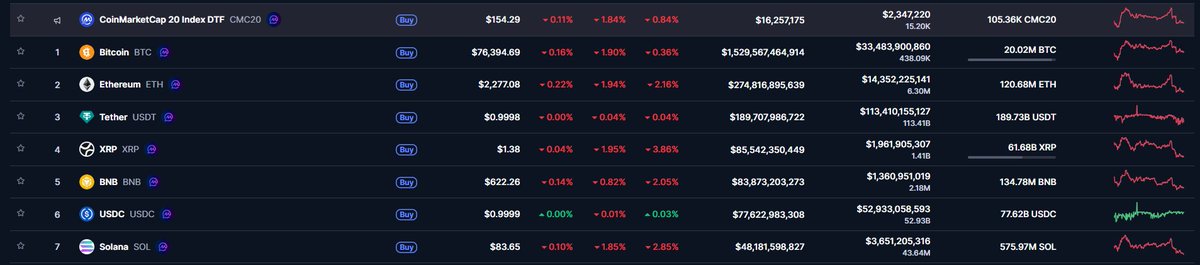 MattShiller_'s tweet image. GM degens! ☕️☕️

Remember: This is not for weak hands 
Always be patient and smart, the market is volatile, but we have knowledge, experience, and reasoning on our side, always DYOR and go for it! 💪
#SOL #BNB #ETH #BTC #XRP