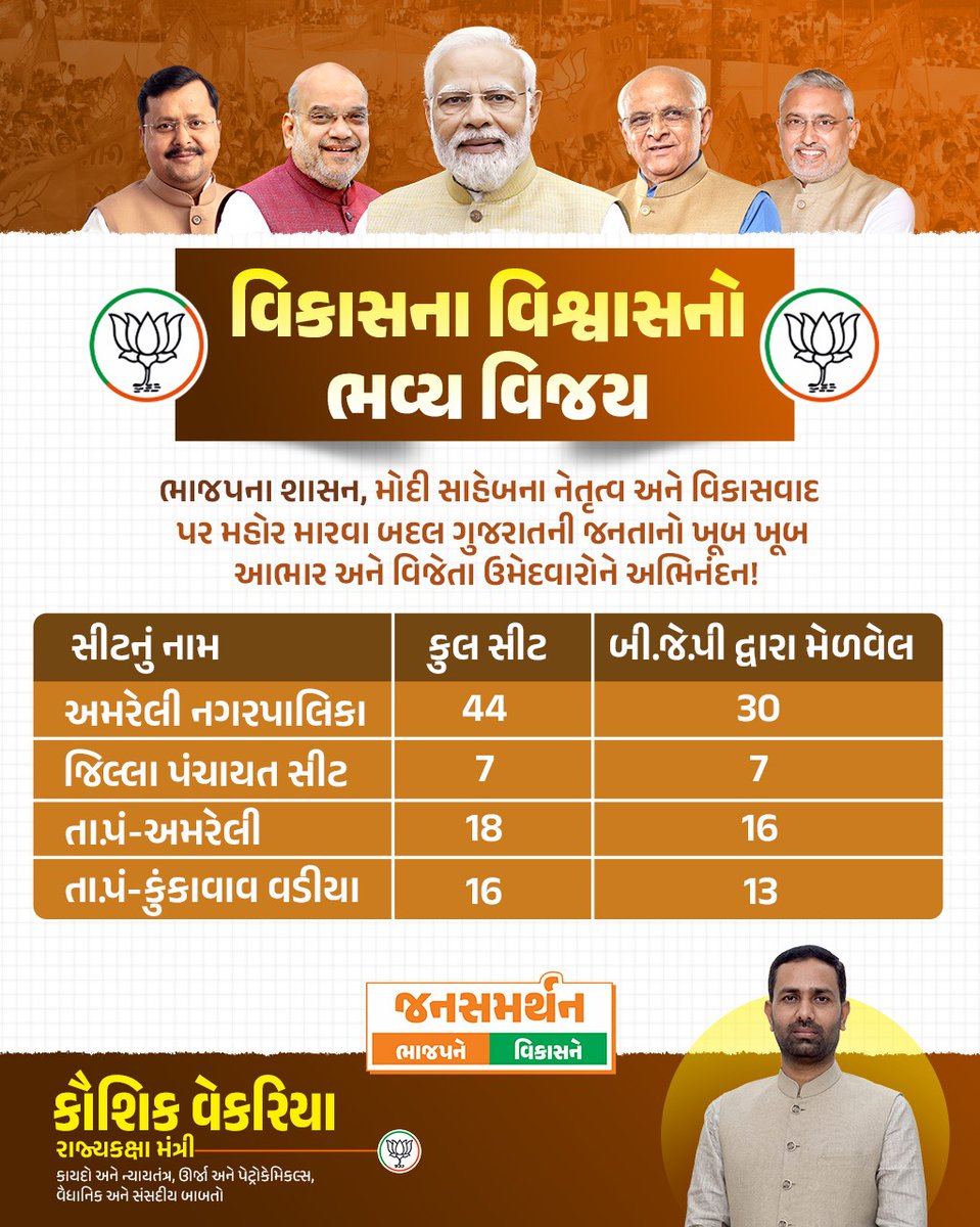 ikaushikvekaria's tweet photo. માનનીય કાર્યકર્તા મિત્રો અને વિજેતા ઉમેદવારો,

આપની રાત-દિવસની મહેનત અને જનસંપર્કનું પરિણામ આજે ભવ્ય વિજય સ્વરૂપે આપણી સામે છે. જનતાનો ખૂબ ખૂબ આભાર અને આપ સૌ ઉમેદવારોને આ વિજયના અભિનંદન! 

ભારત માતા કી જય! 🇮🇳 https://t.co/soEJIKbfQ2
