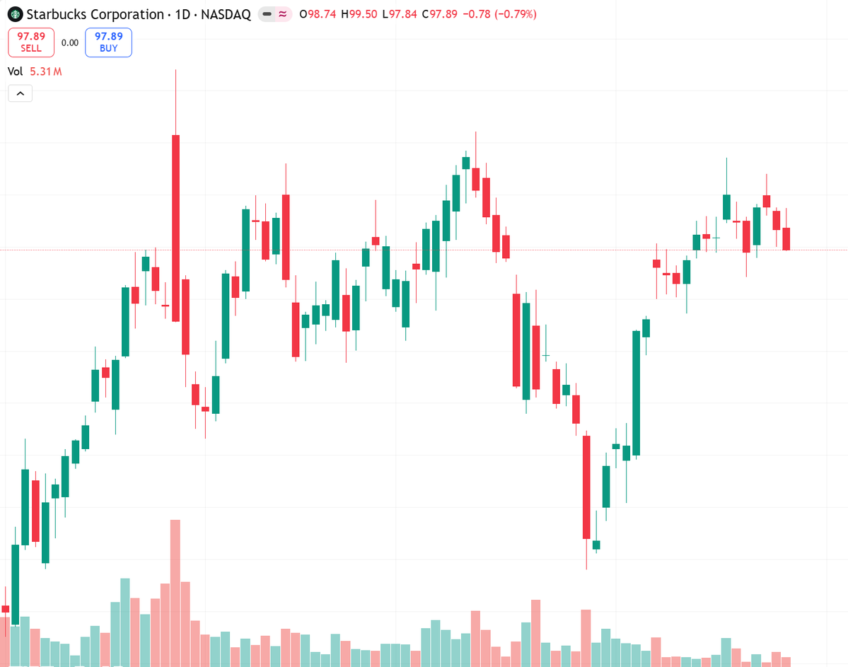 ritefs27's tweet image. SBUX: 1st earnings growth since '23 expected.
Key is margin stabilization &amp;amp; US traffic sustain.
Near 52-wk high, reaction likely binary.
Short-term bullish above 100, watch 94.5 support.
Risk: margin miss.

#Starbucks #Earnings #NASDAQ