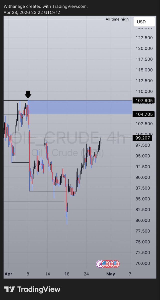 JanithWithanage's tweet photo. $99 target hit. Next price land stage would be between  $104~$107. As Donald Trump said, this whole world is a f*cking casino🫠 #oil https://t.co/9ozUqG8eP1
