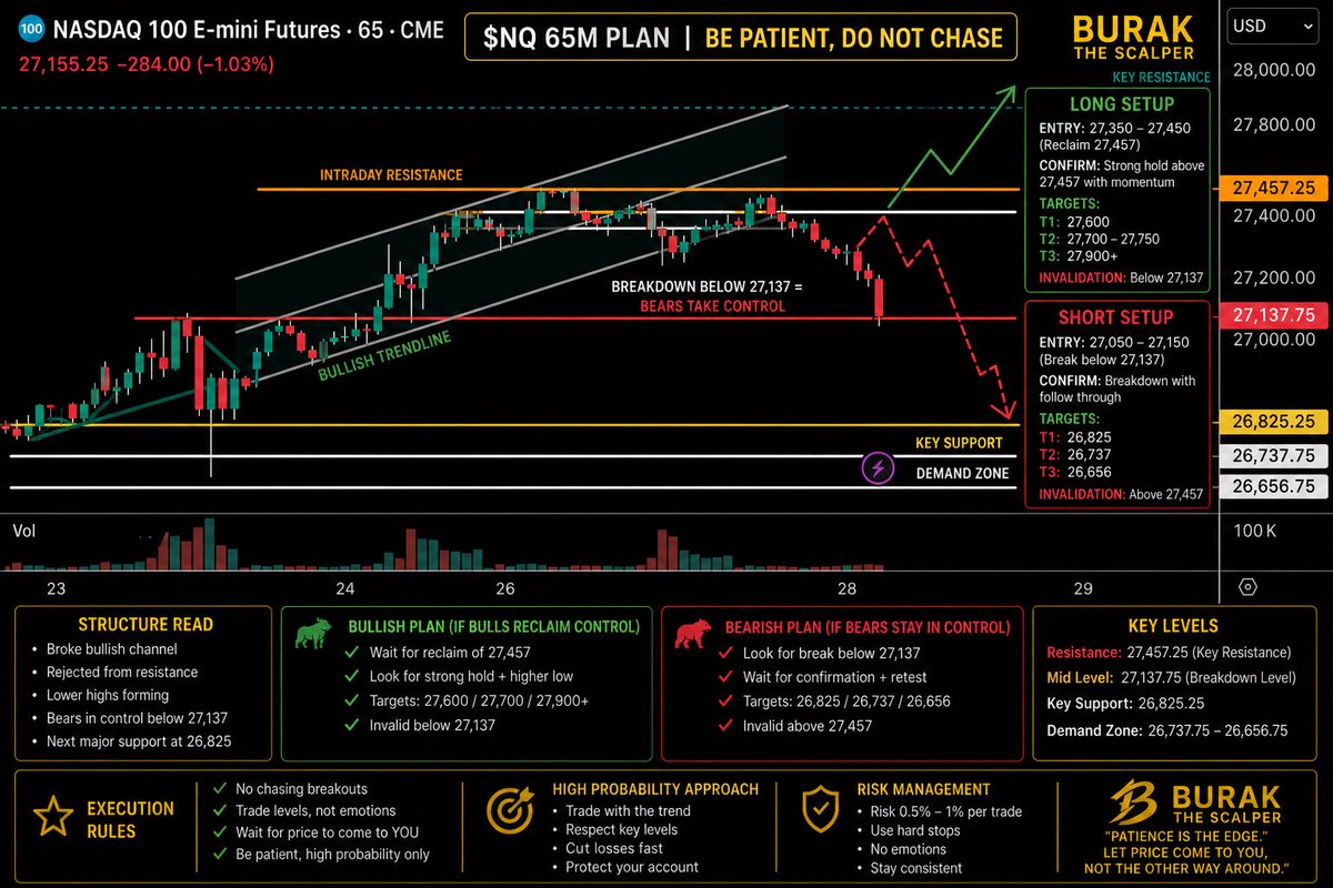 BurakTheScalper's tweet image. #chart and #plan 

Boom 

#NQ_F 

$QQQ 

YES SIR!! 

🔴 SHORT FUTURES SETUP (Primary Bias)

Entry Zone:

27,050 – 27,150 (breakdown + weak retest)

Confirmation:

Clean break below 27,137
Lower high + continuation candles

Targets:

🎯 T1: 26,825
🎯 T2: 26,737
🎯 T3: 26,656